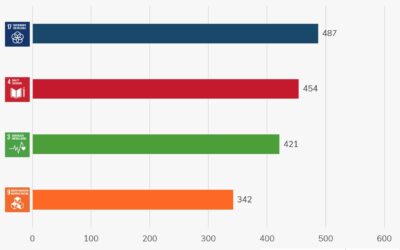 The Times Higher Education (THE) University Impact Rankings – explained by Vertigo Ventures