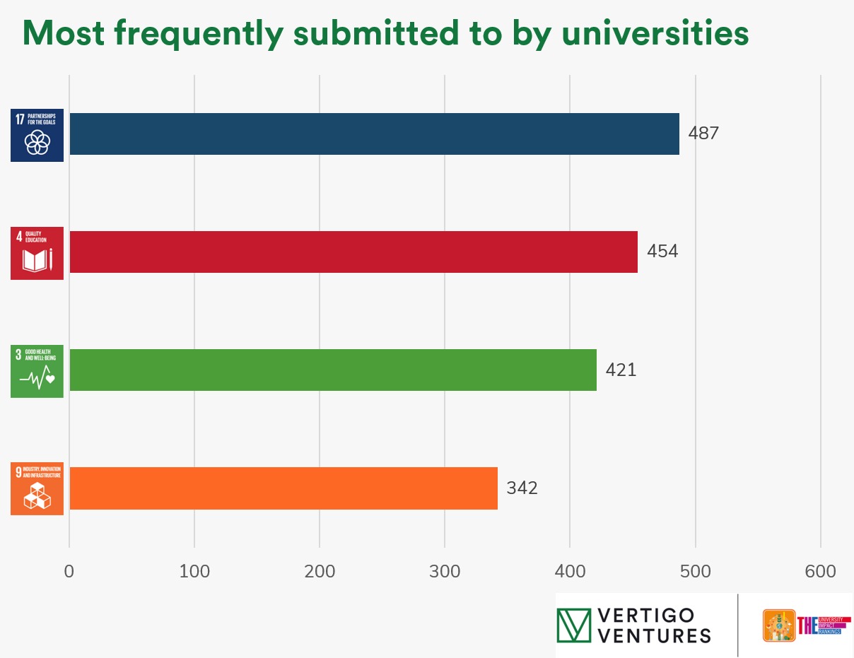 The most frequently submitted categories in the THE University Impact Rankings